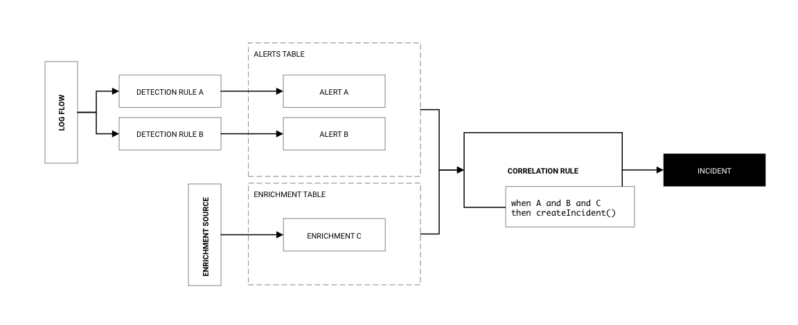 Diagram illustrating correlation of alerts resulting from multiple detection rules and enrichment data to produce a high-confidence incident