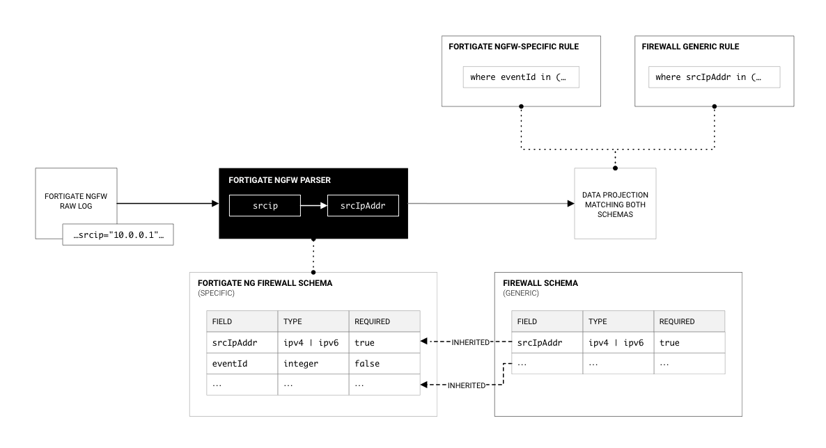 Diagram illustrating a specific example of the relationship between schemas, parsers, and rules.