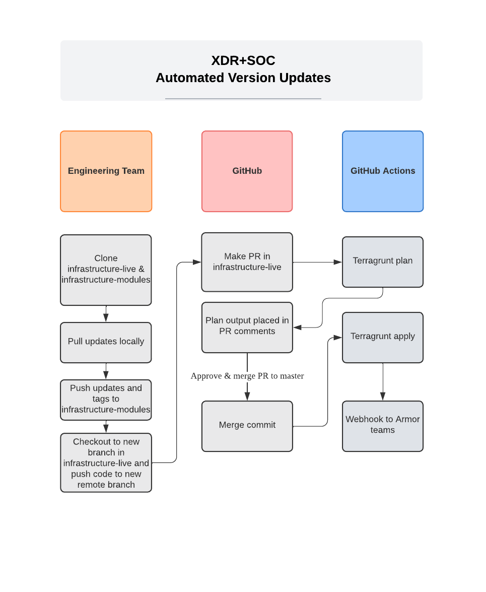Automated Version Updates Diagram