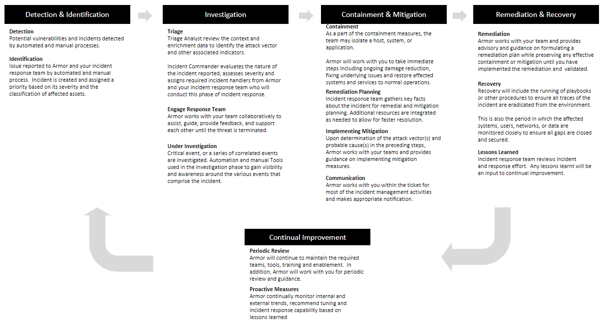 Incident Response Process