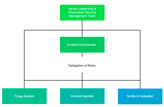 Incident Response Team (IRT) Structure